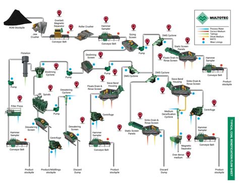 Coal Processing