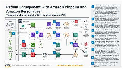 AWS Reference Architecture