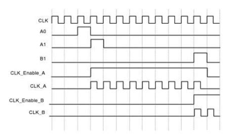 Timing Diagram of Ring counter with clock Gated by R-S Flip-Flop | Download Scientific Diagram