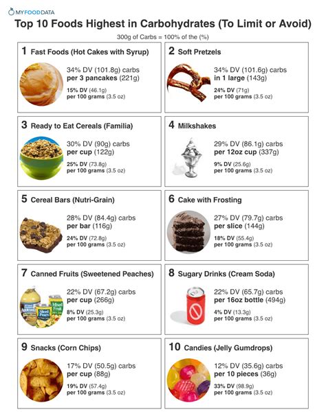 Carbohydrate Diet Foods List - Foods Details