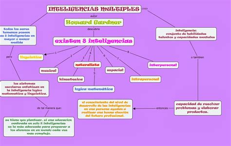 Inteligencias Múltiples en la Educación (UNAG): Cuadro Sinoptico