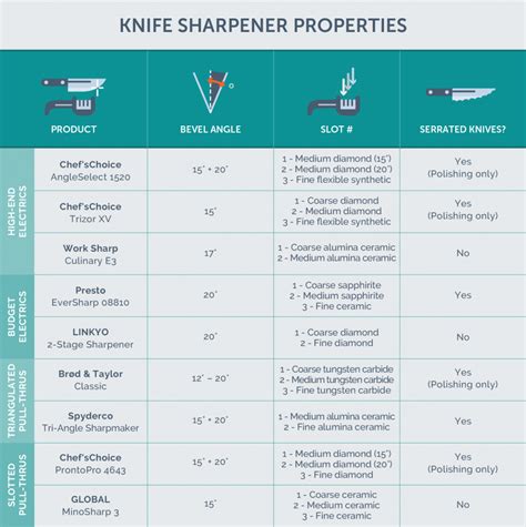 The Best Knife Sharpeners of 2021 - Reviews by Your Best Digs