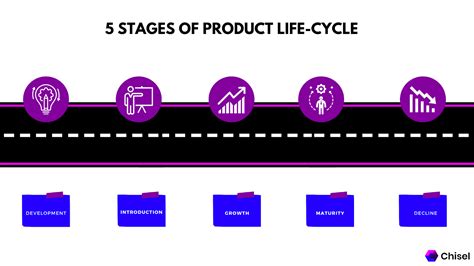 Product Life Cycle: Understand Stages with Examples | Chisel