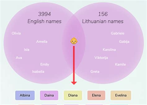 English-Lithuanian names for girls