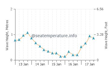 Saint Pete Beach ocean water temperature today | FL, United States temp