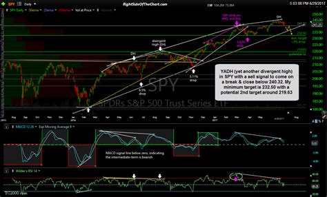 SPY Price Targets & Sector Analysis Right Side Of The Chart