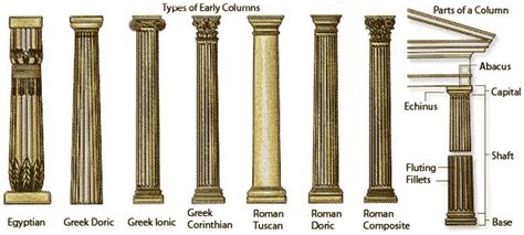 The different types of columns : Egyptian, Greek and Roman. Even though ...