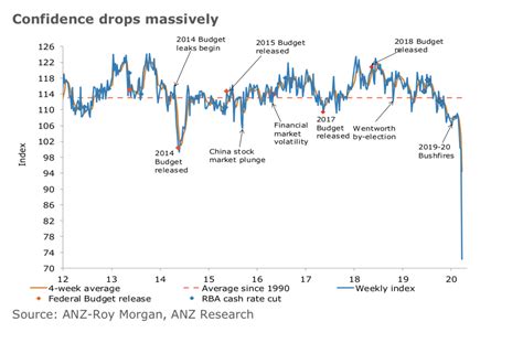 Australian Consumer Confidence Hits 30-Year Low – channelnews