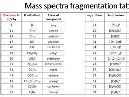 Mass spectra fragmentation table | Teaching Resources