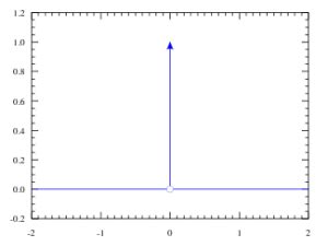 Dirac Delta vs. Kronecker Delta Function | Mathematical Physics