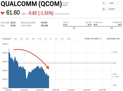 Qualcomm slips after management rebuffs Broadcom's sweetened offer ...