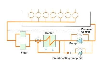 Understanding a Marine Diesel Engine: Lubricating Oil System