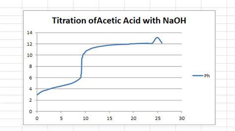 Acetic Acid And Naoh Titration