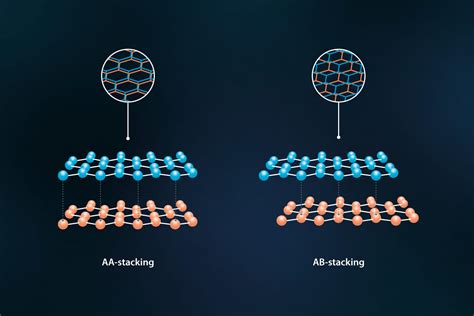 Investigation of interlayer distance for AA and AB stacked bilayer ...