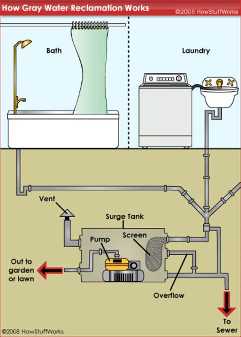 Learn About Greywater Recycling