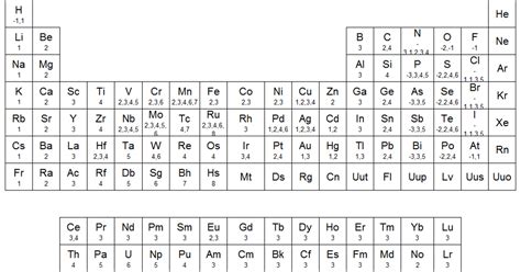 BLOG DE QUÍMICA PARA 4º ESO: 3. ENLACE QUÍMICO: TABLA DE VALENCIAS DE ...