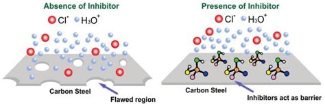 SciELO - Brasil - β-Enaminoesters as Novel Corrosion Inhibitors for Carbon Steel in Acidic ...