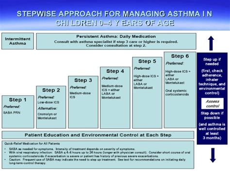 Asthma 2010 new gina guidelines[pediatric]