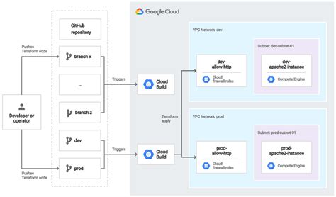 Bootstrap Your Google Cloud Foundation With Terraform And, 46% OFF