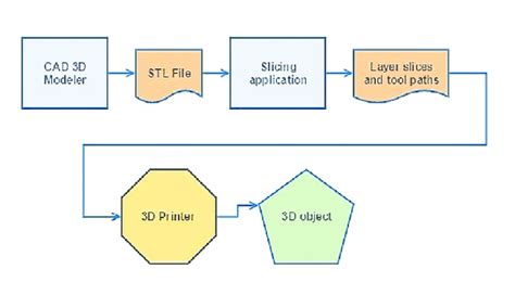 Typical work-flow of 3D printing process. | Download Scientific Diagram