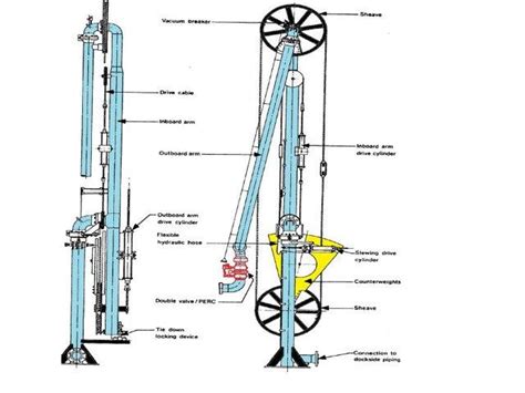 Construction and Operation of Loading Arms Used for LNG Carriers