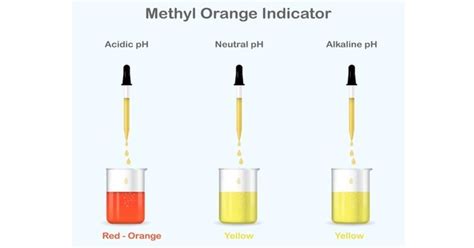 Methyl Orange - a pH Indicator - Assignment Point