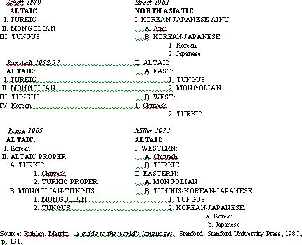 Language Family Tree Asia - Kenjutaku