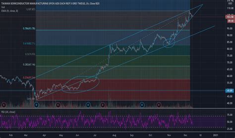 TSM Stock Price and Chart — NYSE:TSM — TradingView