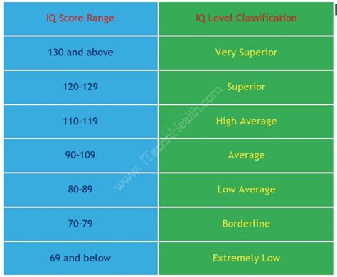 How To Increases IQ and Brain Power Through Modern IQ Test, Score Range of IQ Test ...