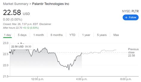 PLTR Stock Price: Palantir Technologies rallies to close the week strong