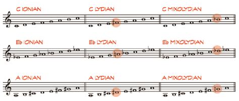 Music Modes: Major and Minor Modal Scales in Music Theory – Berklee Online Take Note