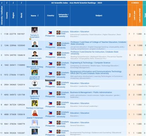 Cotabato State University Researchers are listed in the AD Scientific Index 2023