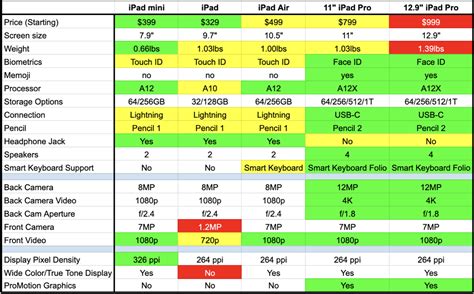 2019 iPad Lineup Comparison Chart - Podfeet Podcasts