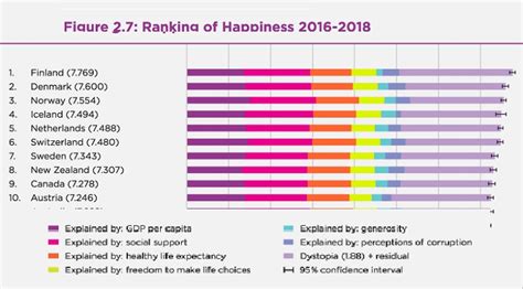 World happiness list: Where does your country fit? – RCI | English