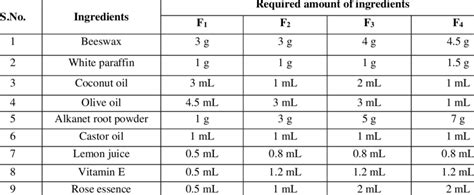 Formulation of herbal lipstick | Download Scientific Diagram