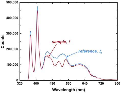 Absorbance Spectroscopy | Absorbance Explained | Ossila