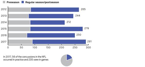 Concussions in the NFL have increased since protocols were put in place in 2012