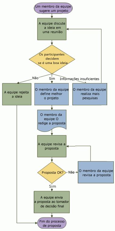 Criar um fluxograma básico - Visio