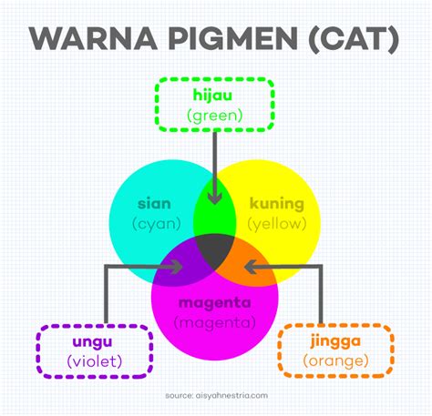 Warna Campuran Itu Hitam atau Putih? Beda Warna Pigmen & Warna Cahaya ...