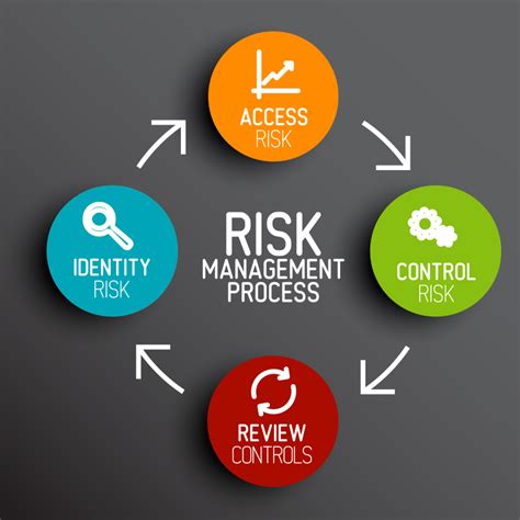 Internal Control Risk Management