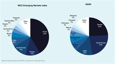 A Decade of Change in the MSCI Emerging Markets Index & A Look To The ...