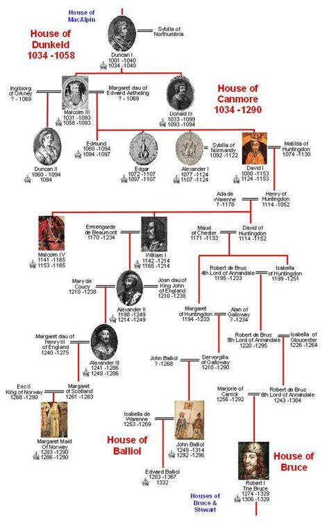 Genealogy history, Family tree, Royal family trees