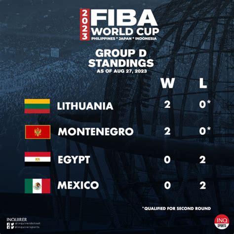 Fiba World Cup in Manila: team standings - Rodina News