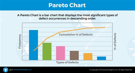 Pareto Chart | GoLeanSixSigma.com