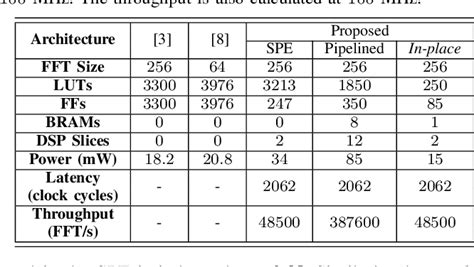 Table II from Comparison of Real-Valued FFT Architectures for Low-Throughput Applications using ...