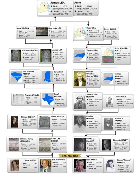 Alex Haley Family Tree