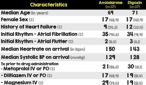 Amiodarone Versus Digoxin for Acute Rate Control of Atrial Fibrillation in the Emergency ...