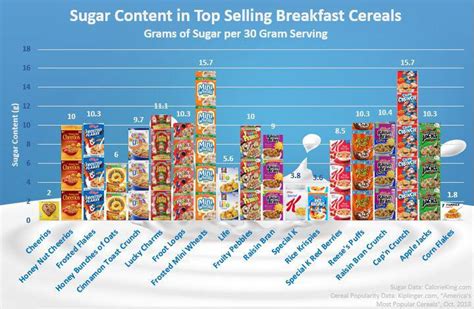 Sugar Content In Popular Breakfast Cereals - Cereal Secrets