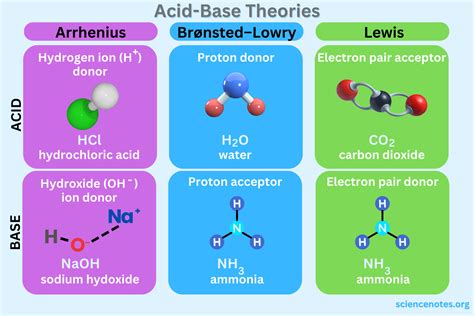 Acid-Base Chemistry