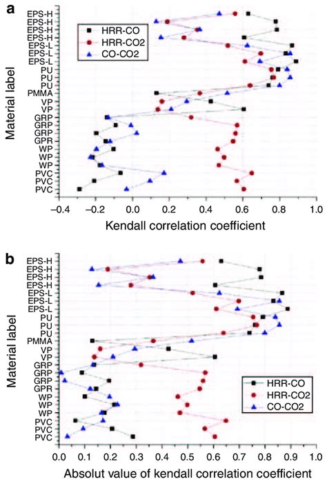 a Kendall correlation coefficients of materials. b Absolute value of... | Download Scientific ...